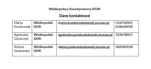 lista koordynatorów