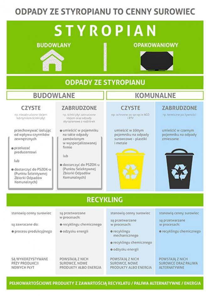 Zasady postępowania ze styropianem